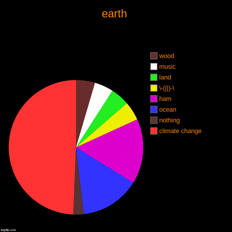 earth | climate change, nothing, ocean, ham, \-(||)-\, land, music, wood | image tagged in charts,pie charts | made w/ Imgflip chart maker