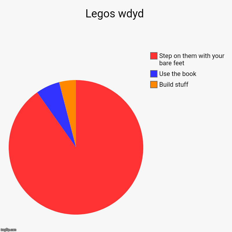 Legos wdyd | Build stuff, Use the book, Step on them with your bare feet | image tagged in charts,pie charts | made w/ Imgflip chart maker