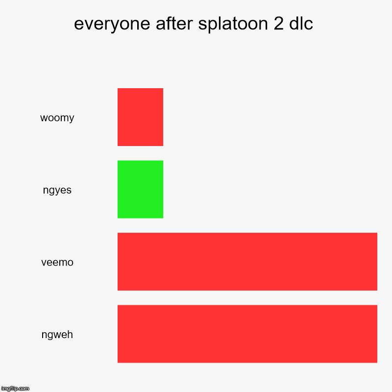everyone after splatoon 2 dlc | woomy, ngyes, veemo, ngweh | image tagged in charts,bar charts | made w/ Imgflip chart maker