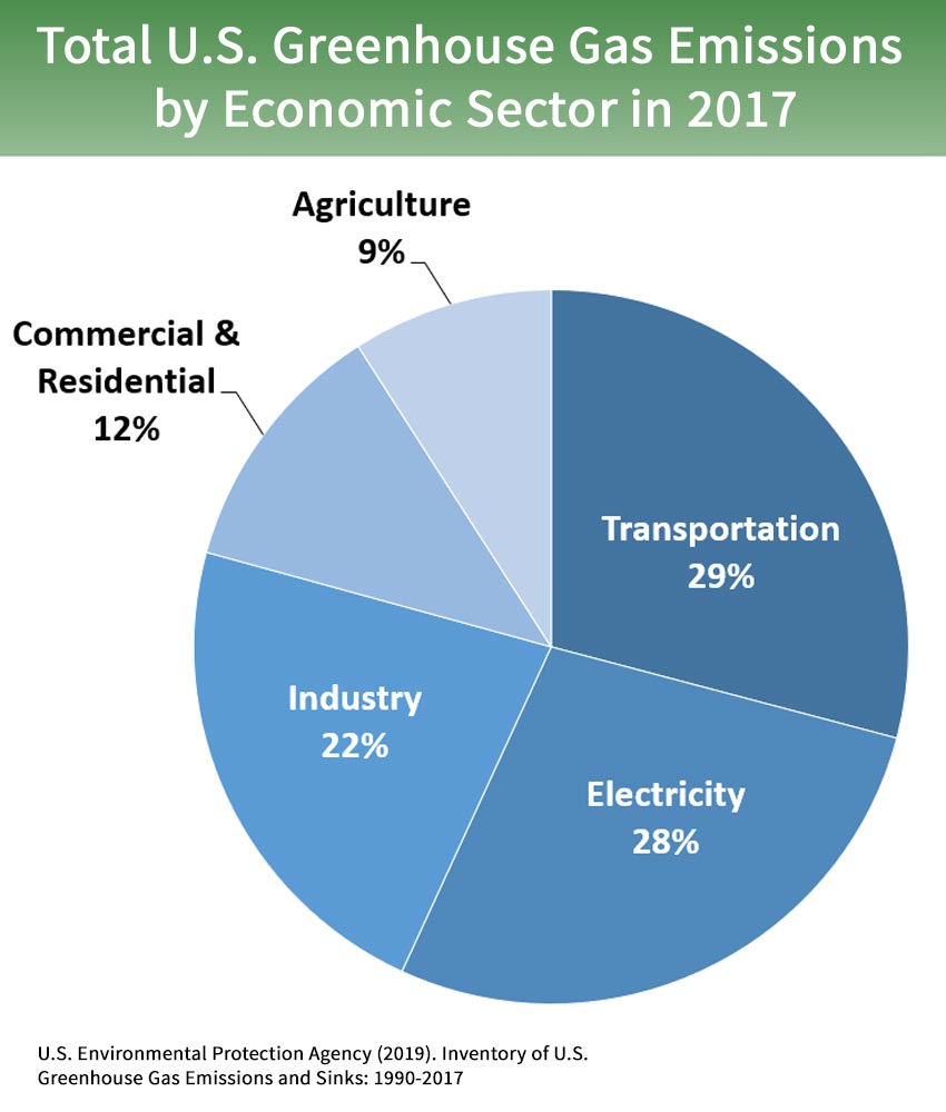 Greenhouse gas emissions by sector U.S. 2017 Blank Meme Template