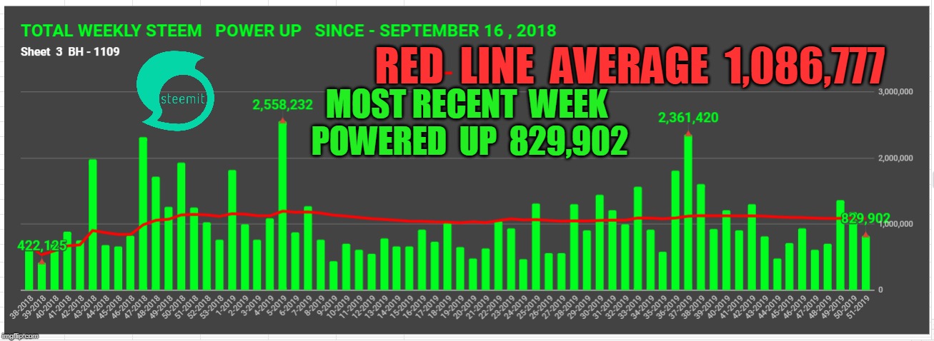 RED  LINE  AVERAGE  1,086,777; MOST RECENT  WEEK  POWERED  UP  829,902 | made w/ Imgflip meme maker