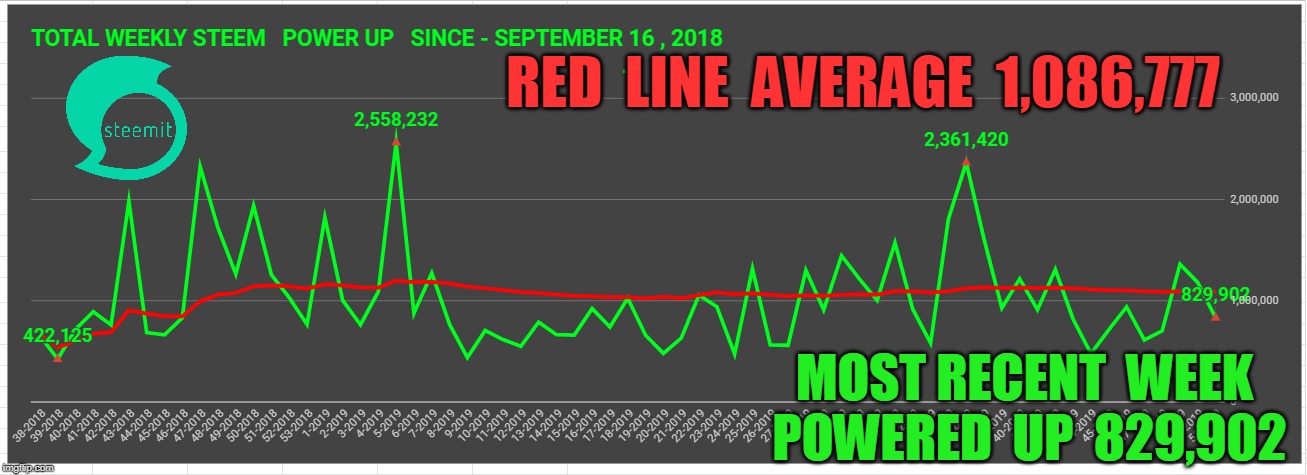 RED  LINE  AVERAGE  1,086,777; MOST RECENT  WEEK  POWERED  UP  829,902 | made w/ Imgflip meme maker