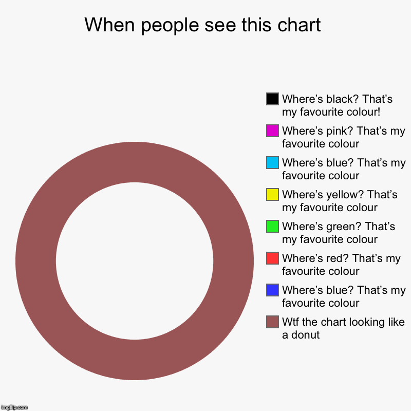 When people see this chart | Wtf the chart looking like a donut, Where’s blue? That’s my favourite colour, Where’s red? That’s my favourite  | image tagged in charts,donut charts | made w/ Imgflip chart maker