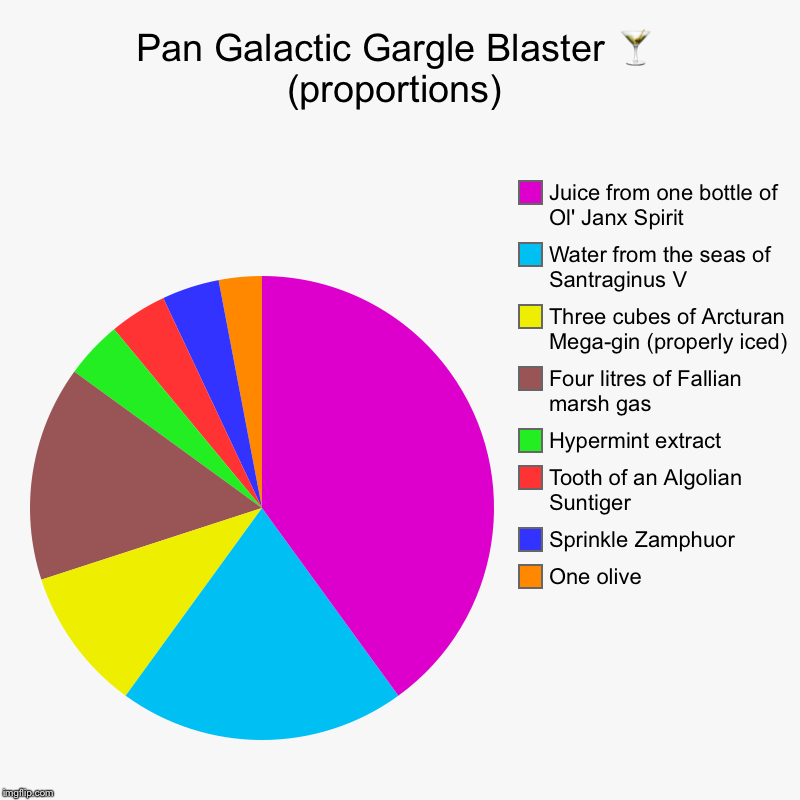 Pan Galactic Gargle Blaster ? (proportions) | One olive, Sprinkle Zamphuor, Tooth of an Algolian Suntiger, Hypermint extract, Four litres of | image tagged in charts,pie charts | made w/ Imgflip chart maker