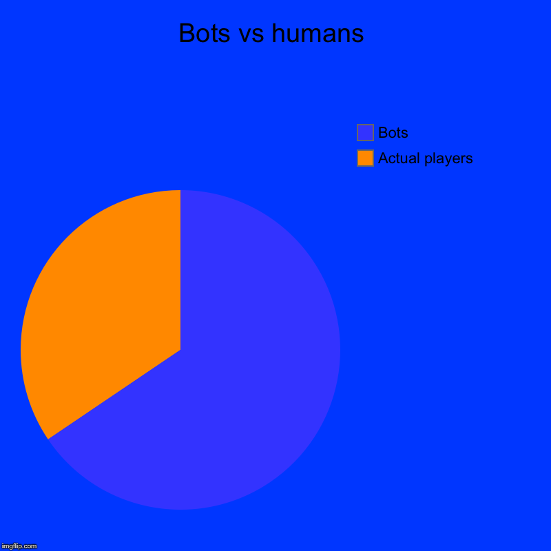 Bots vs humans | Actual players, Bots | image tagged in charts,pie charts | made w/ Imgflip chart maker