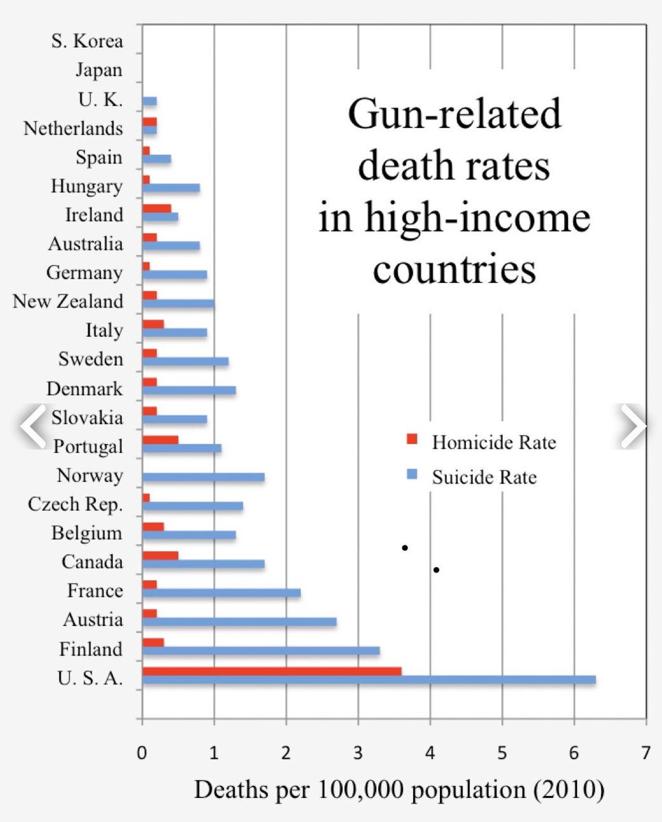 High Quality Gun deaths comparison by country (2010) Blank Meme Template