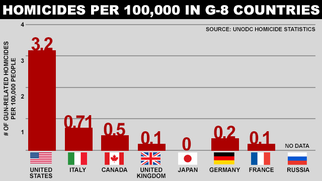 Gun deaths in G-8 countries Blank Meme Template