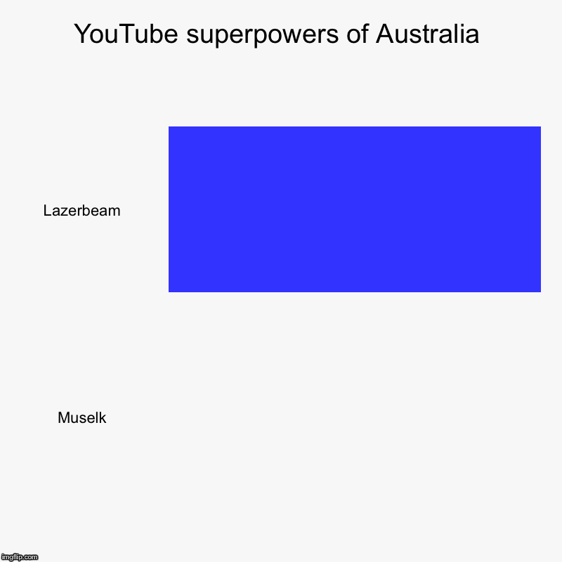 YouTube superpowers of Australia | Lazerbeam, Muselk | image tagged in charts,bar charts | made w/ Imgflip chart maker