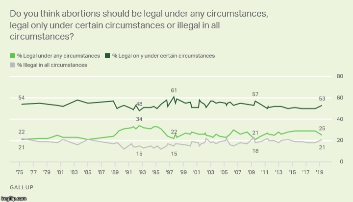 Abortion polling Gallup | image tagged in abortion polling gallup | made w/ Imgflip meme maker