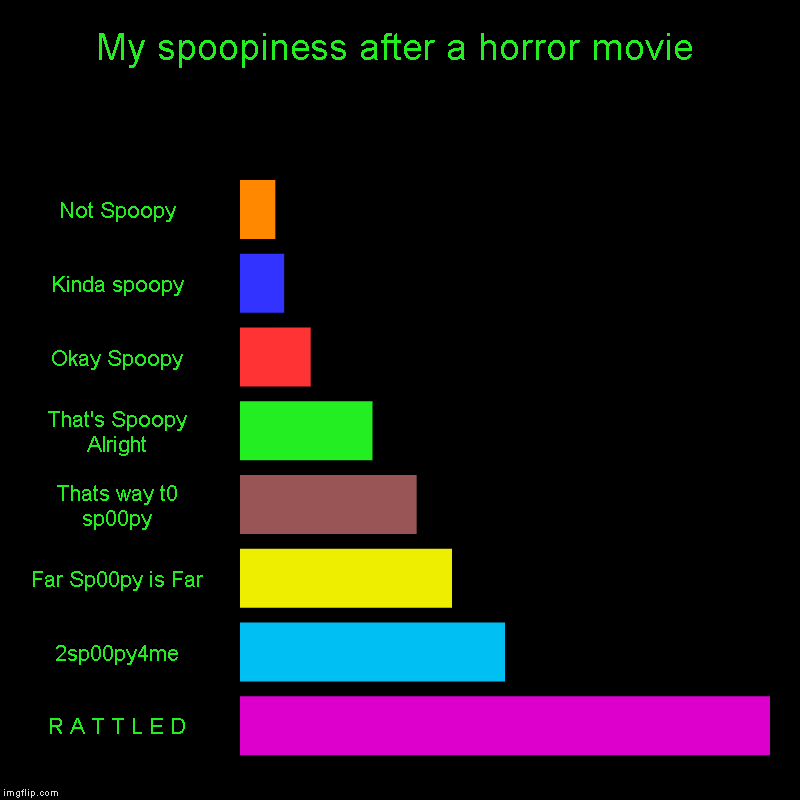 My spoopiness after a horror movie | Not Spoopy, Kinda spoopy, Okay Spoopy, That's Spoopy Alright, Thats way t0 sp00py, Far Sp00py is Far, 2 | image tagged in charts,bar charts | made w/ Imgflip chart maker