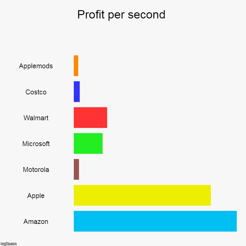 Profit per second | Applemods, Costco, Walmart, Microsoft, Motorola, Apple, Amazon | image tagged in charts,bar charts | made w/ Imgflip chart maker