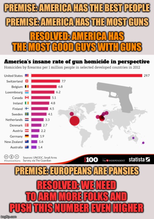 Good guys with guns: The only possible explanation for this chart. | PREMISE: AMERICA HAS THE BEST PEOPLE; PREMISE: AMERICA HAS THE MOST GUNS; RESOLVED: AMERICA HAS THE MOST GOOD GUYS WITH GUNS; PREMISE: EUROPEANS ARE PANSIES; RESOLVED: WE NEED TO ARM MORE FOLKS AND PUSH THIS NUMBER EVEN HIGHER | image tagged in gun deaths by country 2012 w/ map,gun control,second amendment,gun rights,gun,gun laws | made w/ Imgflip meme maker