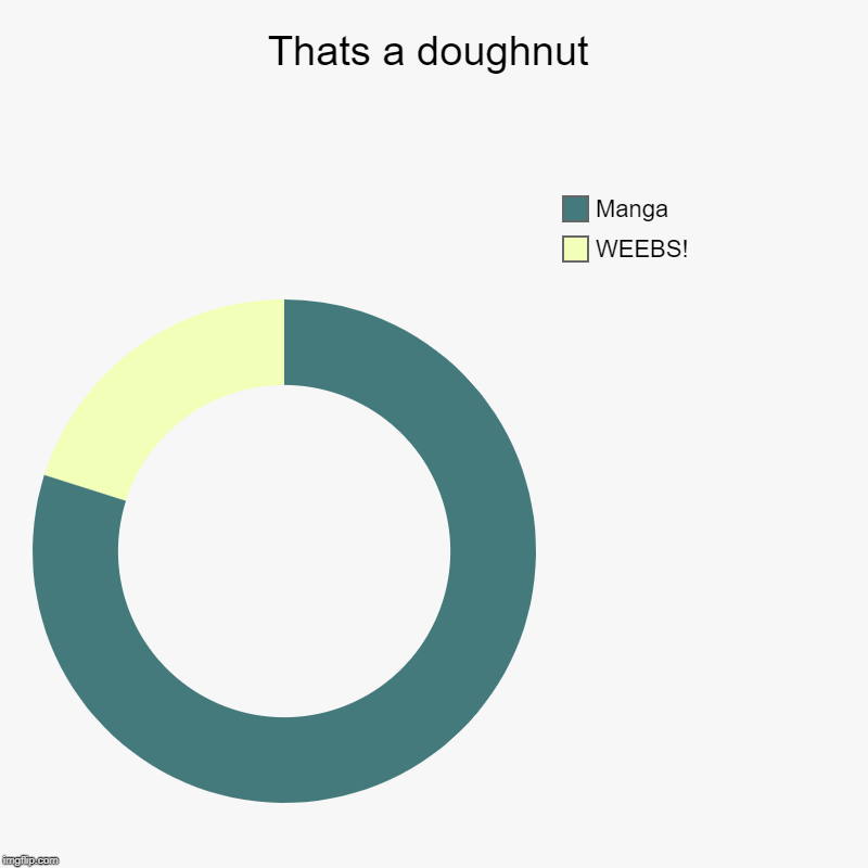Thats a doughnut | WEEBS!, Manga | image tagged in charts,donut charts | made w/ Imgflip chart maker