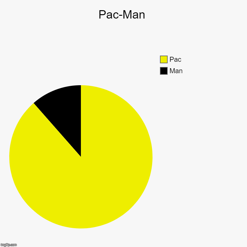 Pac-Man | Man, Pac | image tagged in charts,pie charts | made w/ Imgflip chart maker