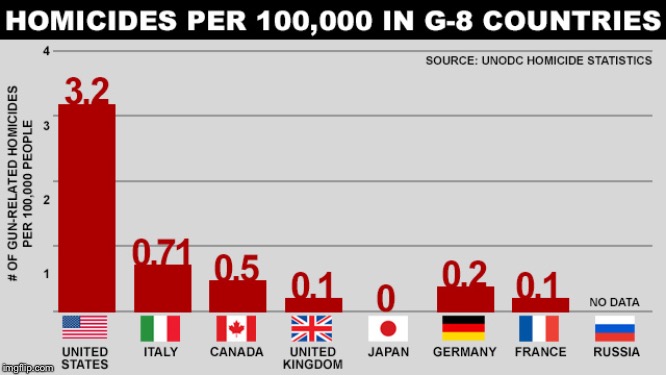 Gun deaths in G-8 countries | image tagged in gun deaths in g-8 countries | made w/ Imgflip meme maker