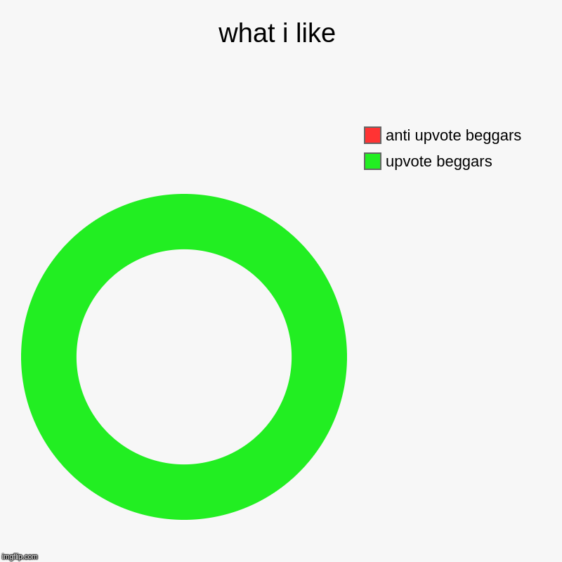 what i like | upvote beggars, anti upvote beggars | image tagged in charts,donut charts | made w/ Imgflip chart maker