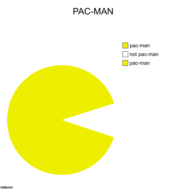PAC-MAN | pac-man, not pac-man, pac-man | image tagged in charts,pie charts | made w/ Imgflip chart maker