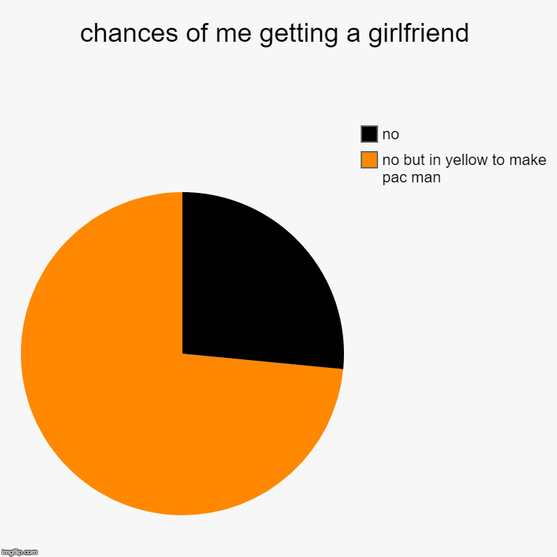 chances of me getting a girlfriend | no but in yellow to make pac man, no | image tagged in charts,pie charts | made w/ Imgflip chart maker