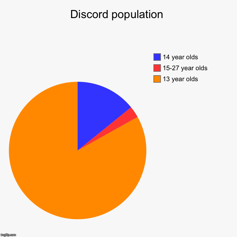 Discord population | 13 year olds, 15-27 year olds, 14 year olds | image tagged in charts,pie charts,memes,funny,discord | made w/ Imgflip chart maker