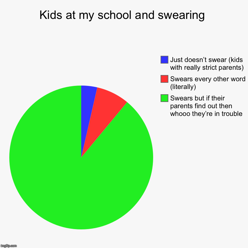 Kids at my school and swearing | Swears but if their parents find out then whooo they’re in trouble, Swears every other word (literally), Ju | image tagged in charts,pie charts | made w/ Imgflip chart maker