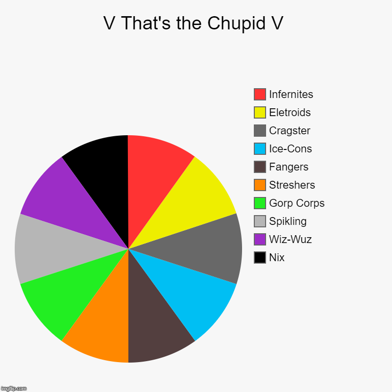 Remastered, Caused nobody gets it. | V That's the Chupid V | Nix, Wiz-Wuz, Spikling, Gorp Corps, Streshers, Fangers, Ice-Cons, Cragster, Eletroids, Infernites | image tagged in charts,pie charts,mixels | made w/ Imgflip chart maker