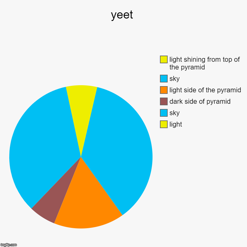 yeet | light, sky, dark side of pyramid, light side of the pyramid, sky, light shining from top of the pyramid | image tagged in charts,pie charts | made w/ Imgflip chart maker