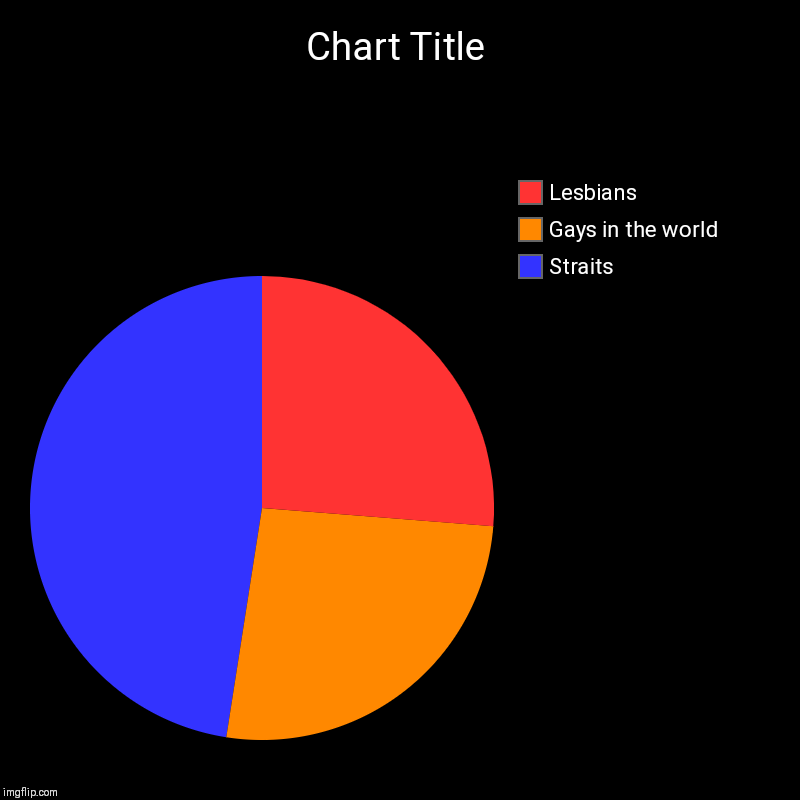 Straits, Gays in the world, Lesbians | image tagged in charts,pie charts | made w/ Imgflip chart maker