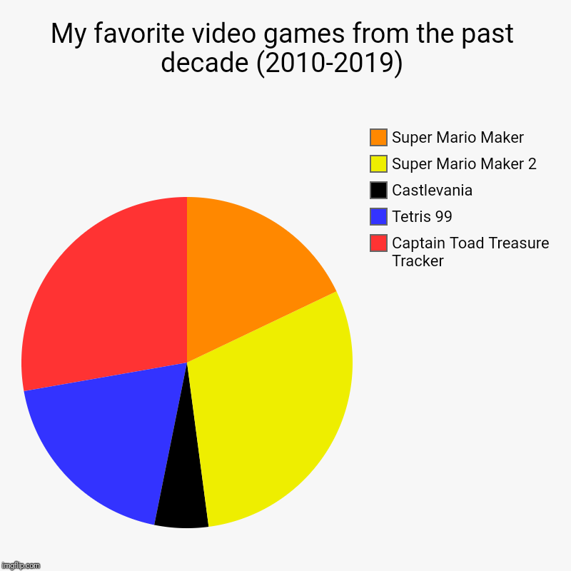 My favorites games of the past decade | My favorite video games from the past decade (2010-2019) | Captain Toad Treasure Tracker, Tetris 99, Castlevania, Super Mario Maker 2, Super | image tagged in charts,pie charts,video game,videogames,video games,gaming | made w/ Imgflip chart maker