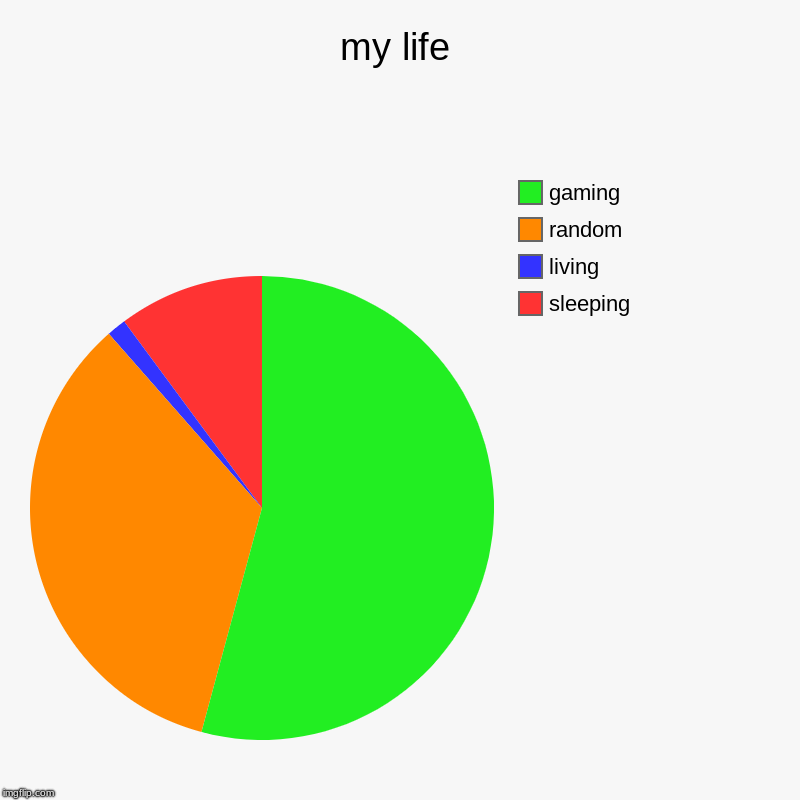 my life | sleeping, living, random, gaming | image tagged in charts,pie charts | made w/ Imgflip chart maker