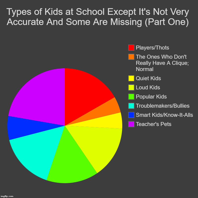 Types of Kids at School Except It's Not Very Accurate And Some Are Missing (Part One) | Teacher's Pets, Smart Kids/Know-It-Alls, Troublemake | image tagged in charts,pie charts | made w/ Imgflip chart maker