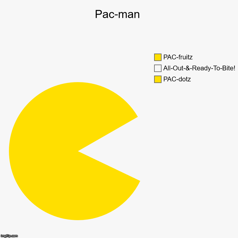 Pac-man | PAC-dotz, All-Out-&-Ready-To-Bite!, PAC-fruitz | image tagged in charts,pie charts | made w/ Imgflip chart maker