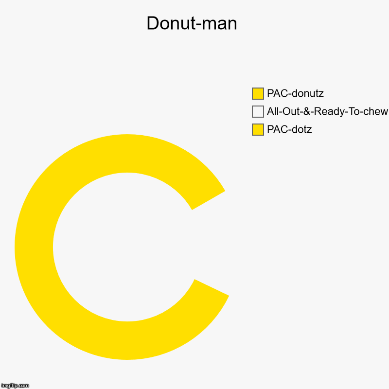 Donut-man | PAC-dotz, All-Out-&-Ready-To-chew!, PAC-donutz | image tagged in charts,donut charts | made w/ Imgflip chart maker