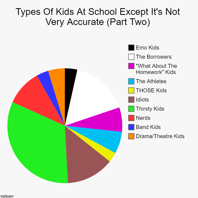 Types Of Kids At School Except It's Not Very Accurate (Part Two) | Drama/Theatre Kids, Band Kids, Nerds, Thirsty Kids, Idiots, THOSE Kids, T | image tagged in charts,pie charts | made w/ Imgflip chart maker