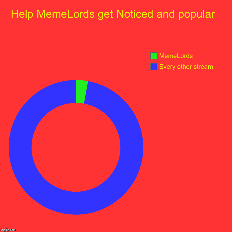 Help MemeLords get Noticed and popular  | Every other stream, MemeLords | image tagged in charts,donut charts | made w/ Imgflip chart maker