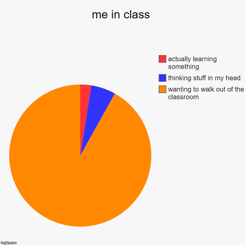me in class | wanting to walk out of the classroom, thinking stuff in my head, actually learning something | image tagged in charts,pie charts | made w/ Imgflip chart maker