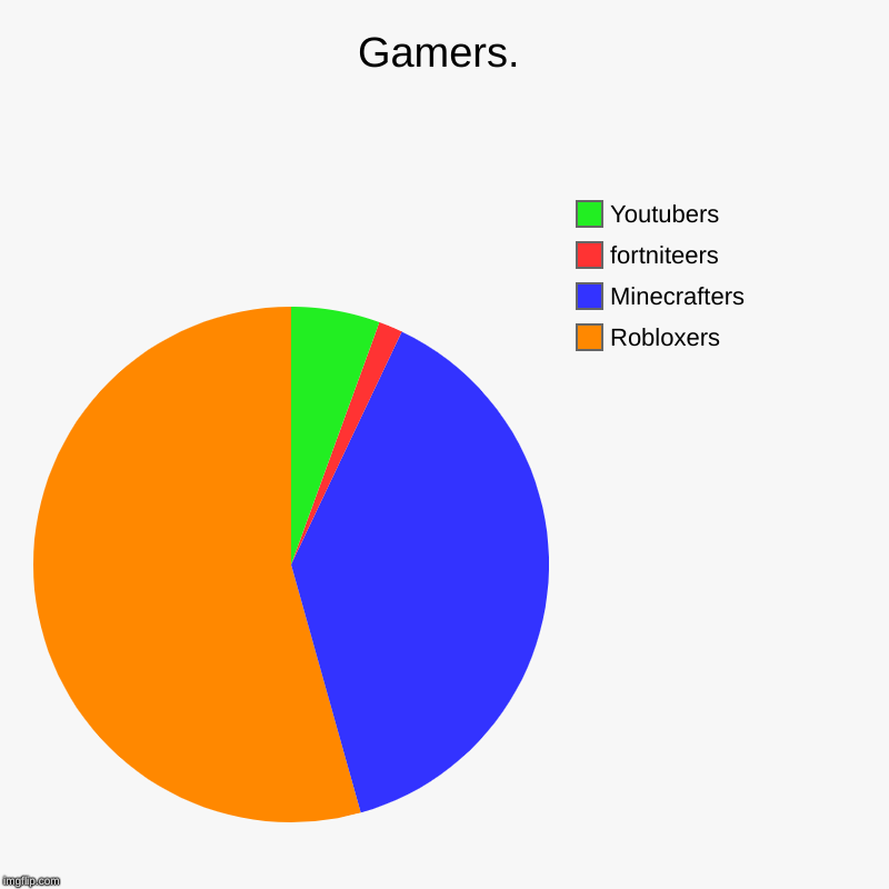 Gamers. | Robloxers, Minecrafters, fortniteers, Youtubers | image tagged in charts,pie charts | made w/ Imgflip chart maker