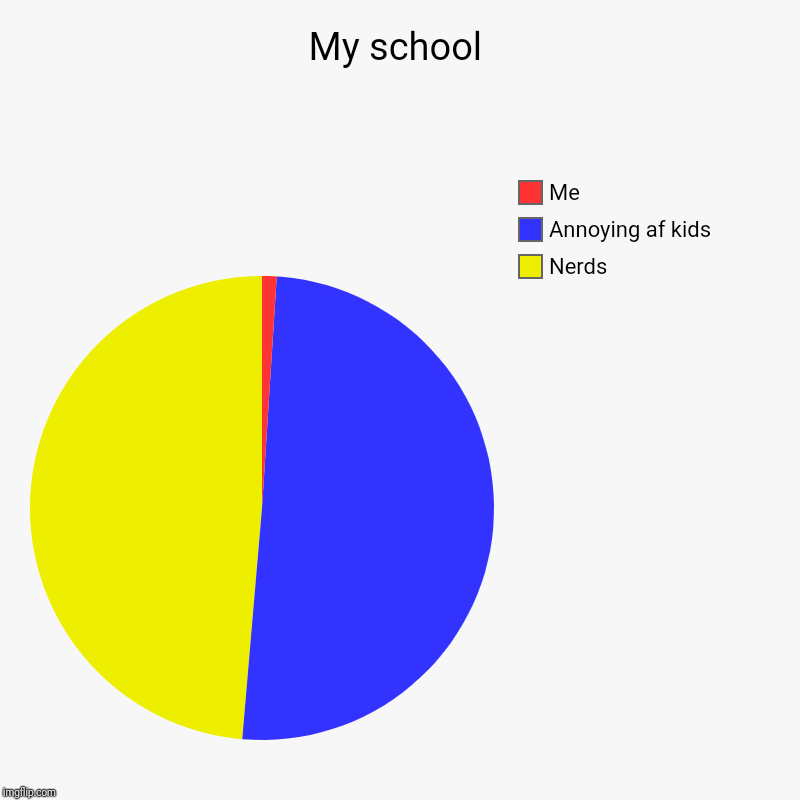 My school | Nerds, Annoying af kids, Me | image tagged in charts,pie charts | made w/ Imgflip chart maker