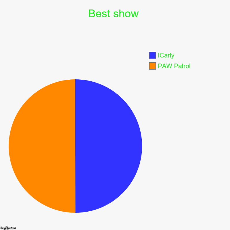 Best show | PAW Patrol, ICarly | image tagged in charts,pie charts | made w/ Imgflip chart maker