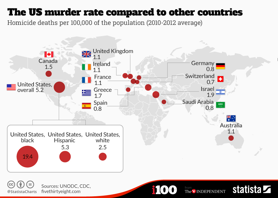 High Quality Murder rate comparison by country Blank Meme Template