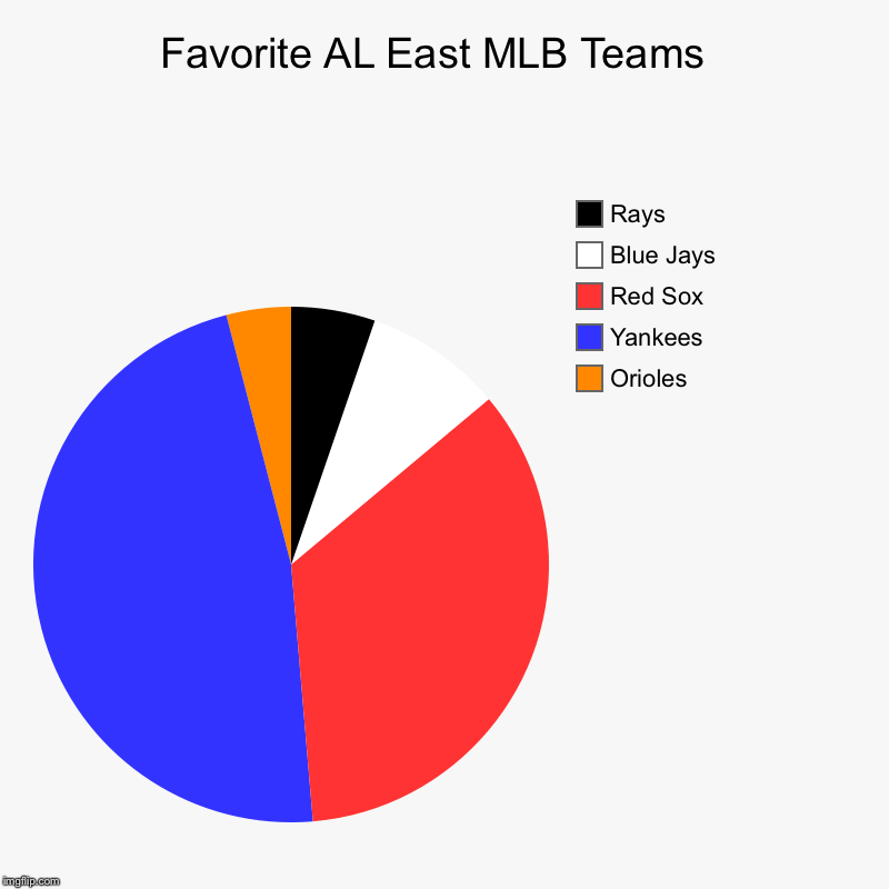 Favorite AL East MLB Teams  | Orioles, Yankees, Red Sox, Blue Jays, Rays | image tagged in charts,pie charts | made w/ Imgflip chart maker