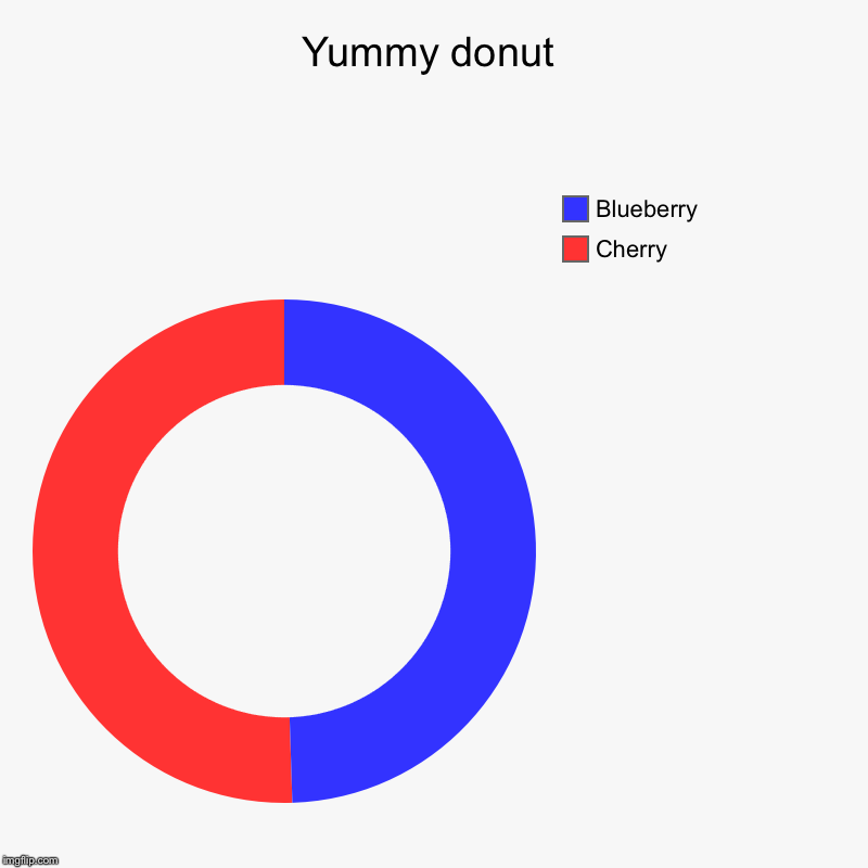 Yummy donut | Cherry, Blueberry | image tagged in charts,donut charts | made w/ Imgflip chart maker