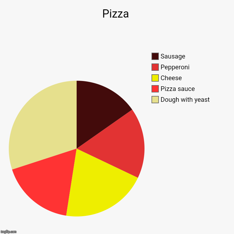 Pizza | Pizza | Dough with yeast, Pizza sauce, Cheese, Pepperoni, Sausage | image tagged in charts,pie charts,pizza,pie chart,chart,piecharts | made w/ Imgflip chart maker
