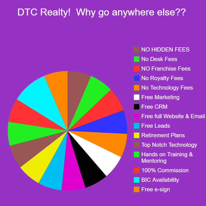 DTC Realty!  Why go anywhere else?? | Free e-sign, BIC Availability, 100% Commission, Hands on Training & Mentoring, Top Notch Technology, R | image tagged in charts,pie charts | made w/ Imgflip chart maker