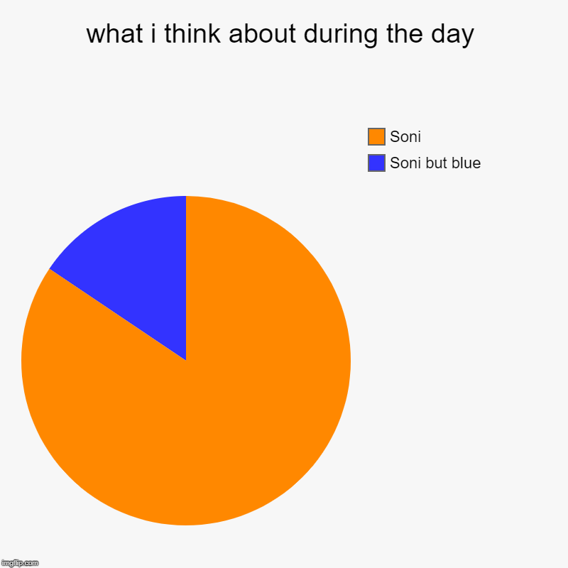 what i think about during the day | Soni but blue, Soni | image tagged in charts,pie charts | made w/ Imgflip chart maker