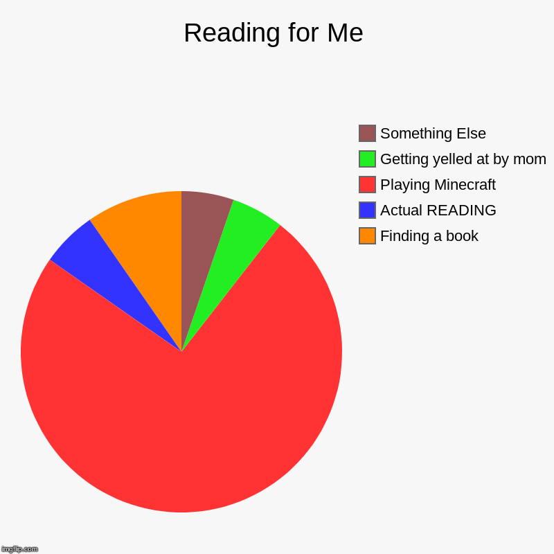 Reading for Me | Finding a book, Actual READING, Playing Minecraft, Getting yelled at by mom, Something Else | image tagged in charts,pie charts | made w/ Imgflip chart maker