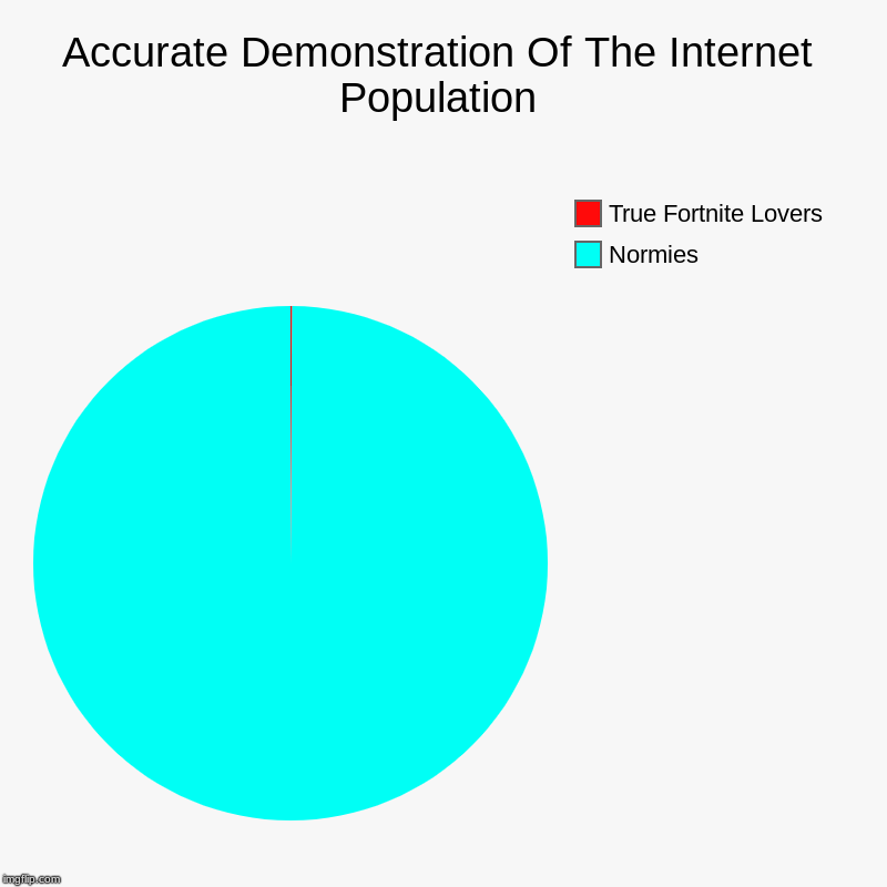 Accurate Demonstration Of The Internet Population | Normies, True Fortnite Lovers | image tagged in charts,pie charts,fortnite,internet,pc gaming,accurate | made w/ Imgflip chart maker