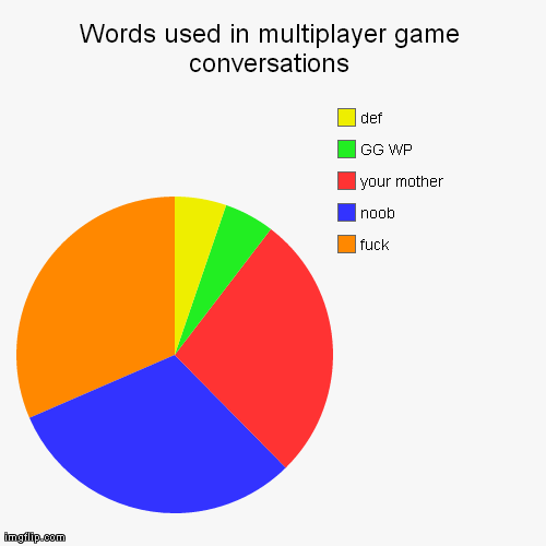 image tagged in funny,pie charts,gaming,noob,multiplayer | made w/ Imgflip chart maker