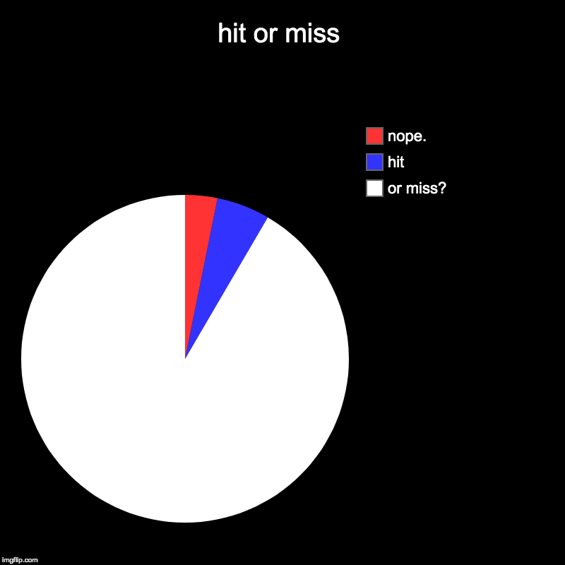 hit or miss | or miss?, hit, nope. | image tagged in charts,pie charts | made w/ Imgflip chart maker