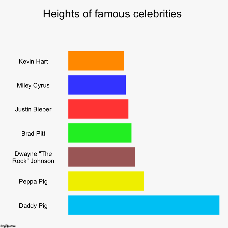 Heights of famous celebrities | Kevin Hart, Miley Cyrus, Justin Bieber, Brad Pitt, Dwayne "The Rock" Johnson, Peppa Pig, Daddy Pig | image tagged in charts,bar charts | made w/ Imgflip chart maker