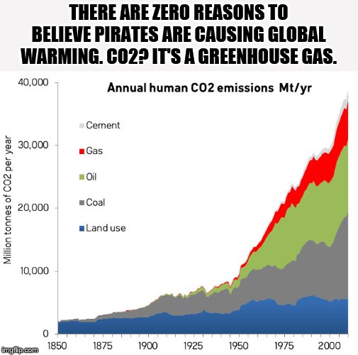 CO2 emissions by year | THERE ARE ZERO REASONS TO BELIEVE PIRATES ARE CAUSING GLOBAL WARMING. CO2? IT'S A GREENHOUSE GAS. | image tagged in co2 emissions by year | made w/ Imgflip meme maker